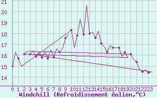 Courbe du refroidissement olien pour Vlieland