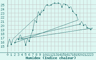 Courbe de l'humidex pour Bilbao (Esp)