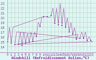 Courbe du refroidissement olien pour Emmen