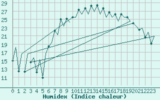 Courbe de l'humidex pour Santander / Parayas
