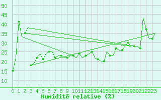 Courbe de l'humidit relative pour Kayseri / Erkilet