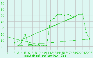 Courbe de l'humidit relative pour Saint-Michel-Mont-Mercure (85)