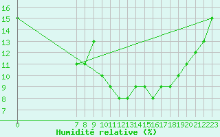 Courbe de l'humidit relative pour Ain Hadjaj