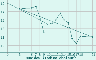 Courbe de l'humidex pour Iskenderun