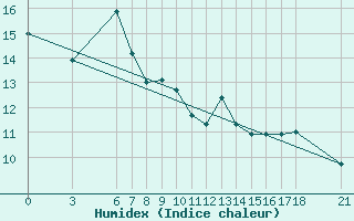 Courbe de l'humidex pour Sinop