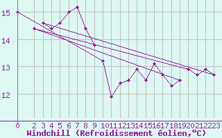 Courbe du refroidissement olien pour Capo Palinuro