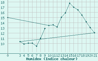 Courbe de l'humidex pour Krapina