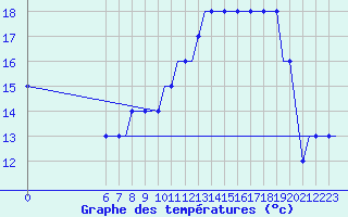 Courbe de tempratures pour Colmar - Houssen (68)