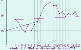 Courbe du refroidissement olien pour Cap de la Hague (50)