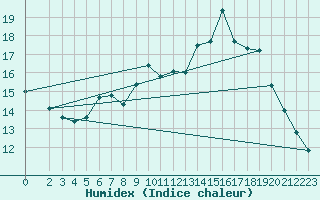 Courbe de l'humidex pour Lingen