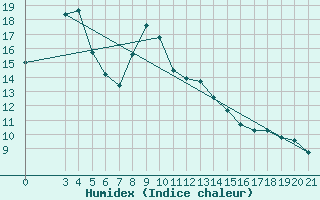 Courbe de l'humidex pour Zavizan