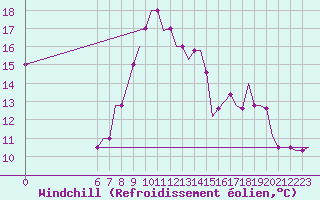 Courbe du refroidissement olien pour Colmar - Houssen (68)