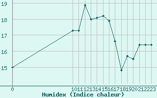 Courbe de l'humidex pour Capo Palinuro