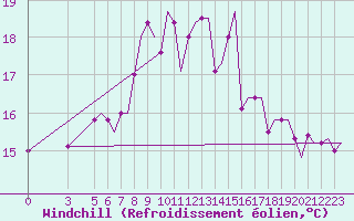 Courbe du refroidissement olien pour Cagliari / Elmas
