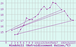 Courbe du refroidissement olien pour Plauen