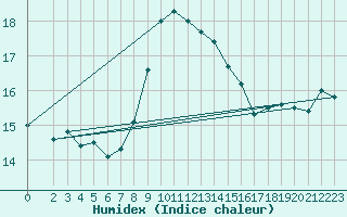 Courbe de l'humidex pour Klippeneck