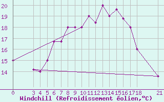 Courbe du refroidissement olien pour Skyros Island