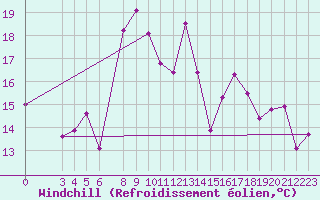Courbe du refroidissement olien pour Famagusta Ammocho