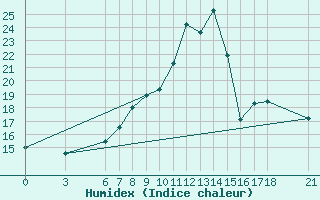 Courbe de l'humidex pour Sarajevo-Bejelave