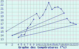 Courbe de tempratures pour Wiesenburg