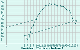 Courbe de l'humidex pour Colmar - Houssen (68)