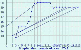 Courbe de tempratures pour Limnos Airport
