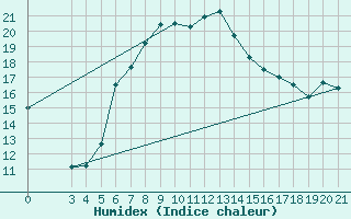 Courbe de l'humidex pour Hvar