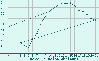 Courbe de l'humidex pour Gradiste