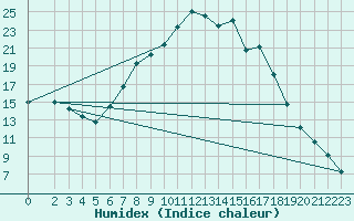 Courbe de l'humidex pour Manschnow