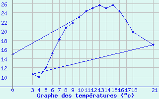 Courbe de tempratures pour Akhisar