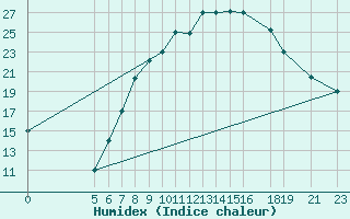 Courbe de l'humidex pour El Borma