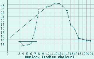 Courbe de l'humidex pour Bar