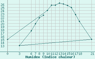 Courbe de l'humidex pour Cankiri