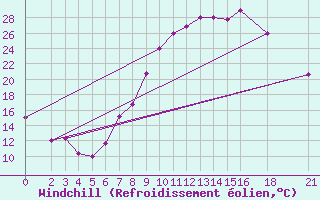 Courbe du refroidissement olien pour El Borma