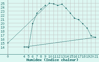 Courbe de l'humidex pour Hvar