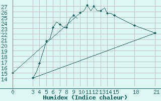 Courbe de l'humidex pour Rivne