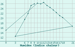 Courbe de l'humidex pour Bingol