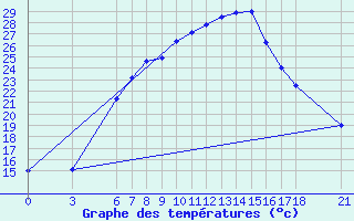 Courbe de tempratures pour Corum