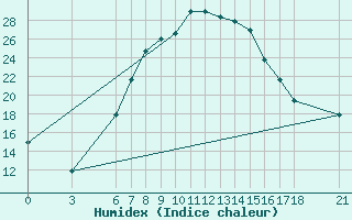 Courbe de l'humidex pour Cankiri