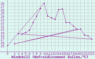Courbe du refroidissement olien pour Tabarka