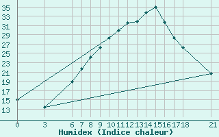Courbe de l'humidex pour Karabk Kapullu