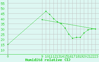 Courbe de l'humidit relative pour San Antonio Oeste Aerodrome
