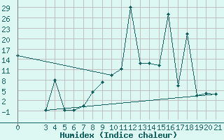 Courbe de l'humidex pour Podgorica / Golubovci