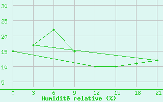 Courbe de l'humidit relative pour In Salah