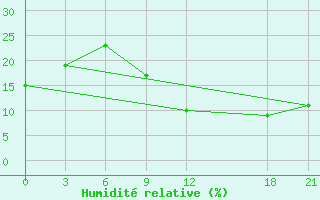 Courbe de l'humidit relative pour In Salah