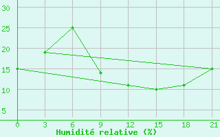 Courbe de l'humidit relative pour El Golea