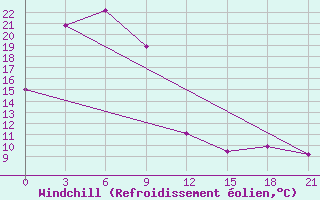 Courbe du refroidissement olien pour Shipu