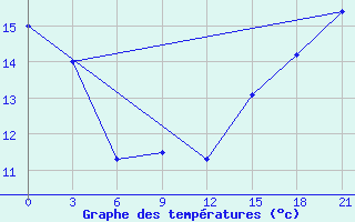 Courbe de tempratures pour Polock