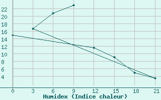 Courbe de l'humidex pour Sym