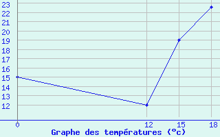 Courbe de tempratures pour La Tola